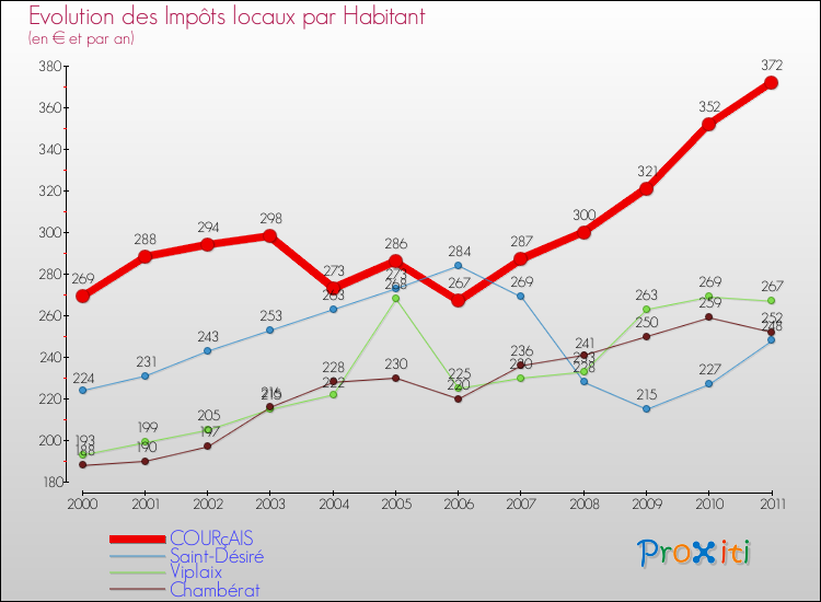Evolution et montant des impôts locaux par Habitant pour COURçAIS et les communes proches Comparaison des impôts locaux par habitant pour COURçAIS et les communes voisines
