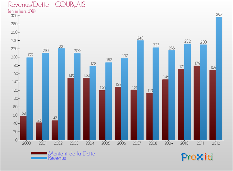 Evolution comparée de la dette et des revenus pour la commune de COURçAIS de 2000 à 2012 Comparaison de la dette et des revenus pour COURçAIS de 2000 à 2012