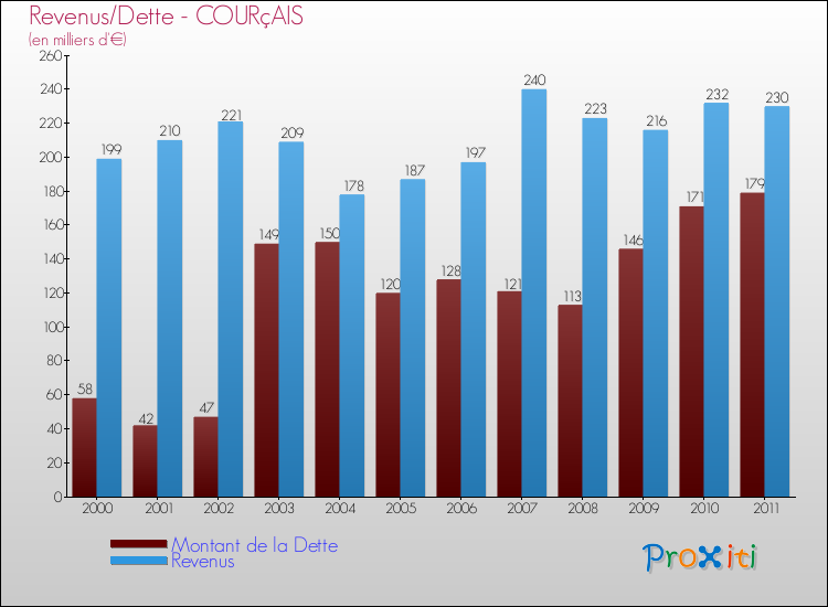 Evolution comparée de la dette et des revenus pour la commune de COURçAIS de 2000 à 2011 Comparaison de la dette et des revenus pour COURçAIS de 2000 à 2011