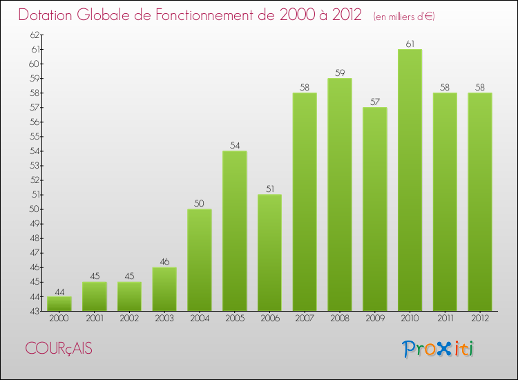 Evolution du montant de la Dotation Globale de Fonctionnement pour la commune de COURçAIS de 2000 à 2012 Evolution du montant de la Dotation Globale de Fonctionnement pour COURçAIS de 2000 à 2012