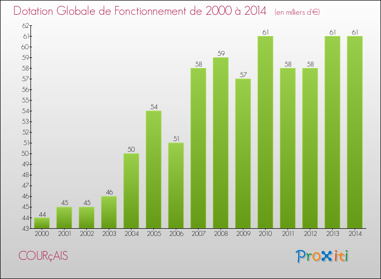 Evolution du montant de la Dotation Globale de Fonctionnement pour la commune de COURçAIS de 2000 à 2014 Evolution du montant de la Dotation Globale de Fonctionnement pour COURçAIS de 2000 à 2014