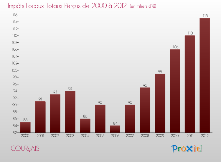 Evolution des Impôts Locaux pour la commune de COURçAIS de 2000 à 2012 Evolution des Impôts Locaux pour COURçAIS de 2000 à 2012