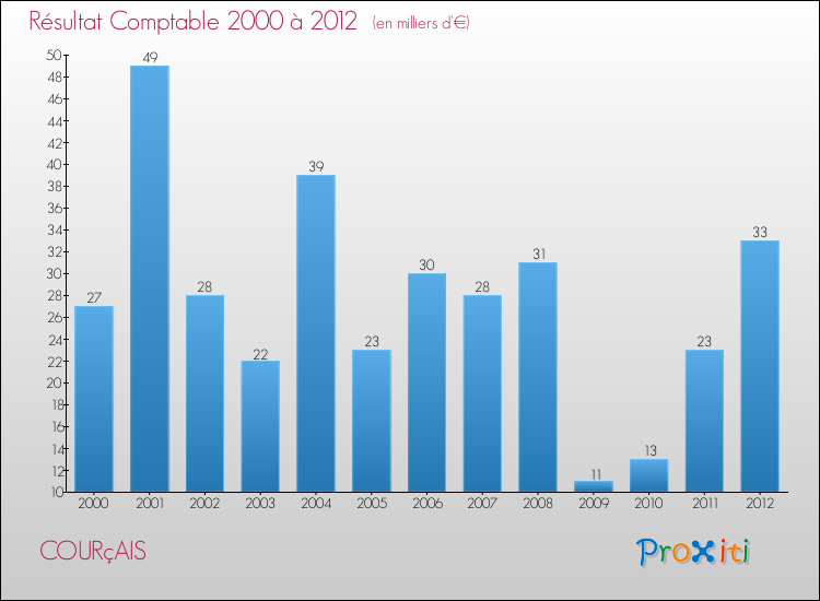 Evolution du résultat comptable pour la commune de COURçAIS de 2000 à 2012 Evolution du résultat comptable pour COURçAIS de 2000 à 2012