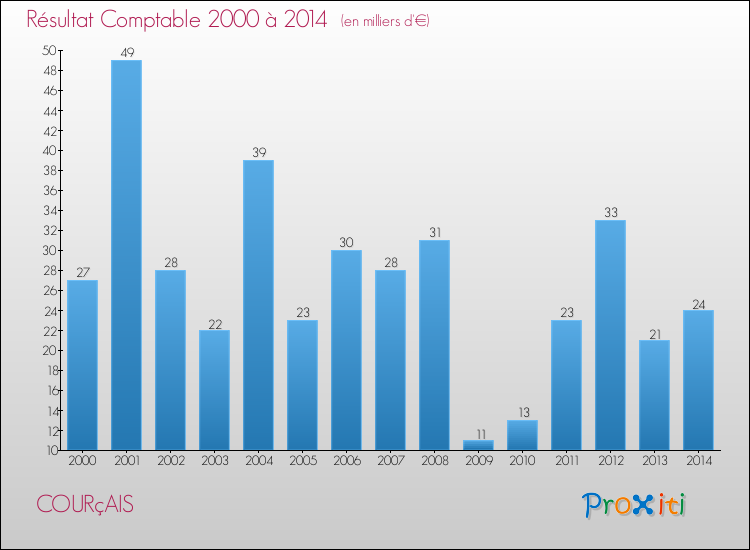 Evolution du résultat comptable pour la commune de COURçAIS de 2000 à 2014 Evolution du résultat comptable pour COURçAIS de 2000 à 2014