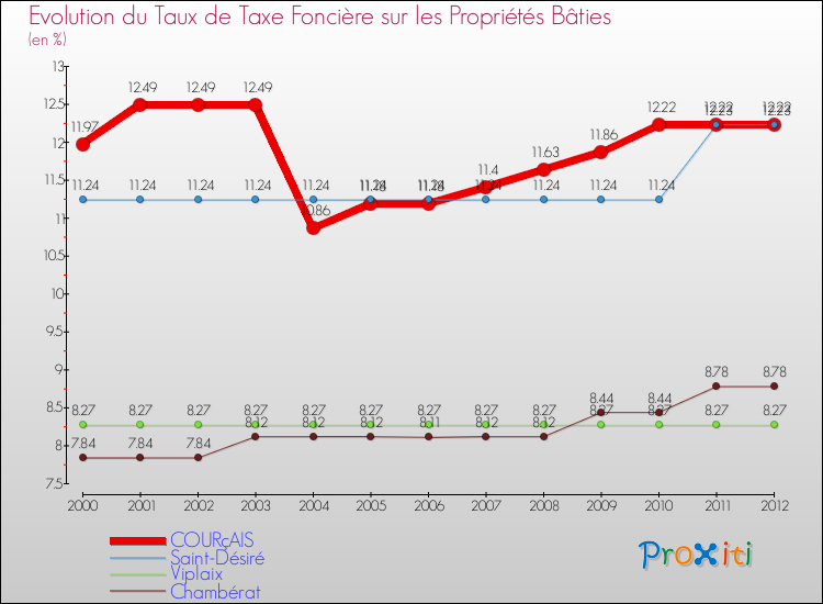 Evolution du taux de la taxe foncière sur le bati pour COURçAIS et les communes proches de 2000 à 2012 Comparaison des taux de taxe foncière sur le bati pour COURçAIS et les communes voisines de 2000 à 2012