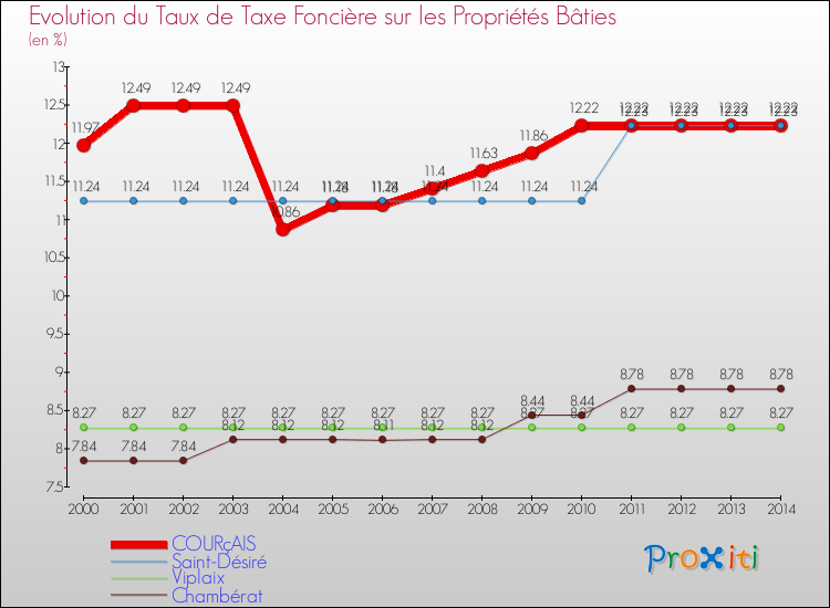 Evolution du taux de la taxe foncière sur le bati pour COURçAIS et les communes proches de 2000 à 2014 Comparaison des taux de taxe foncière sur le bati pour COURçAIS et les communes voisines de 2000 à 2014
