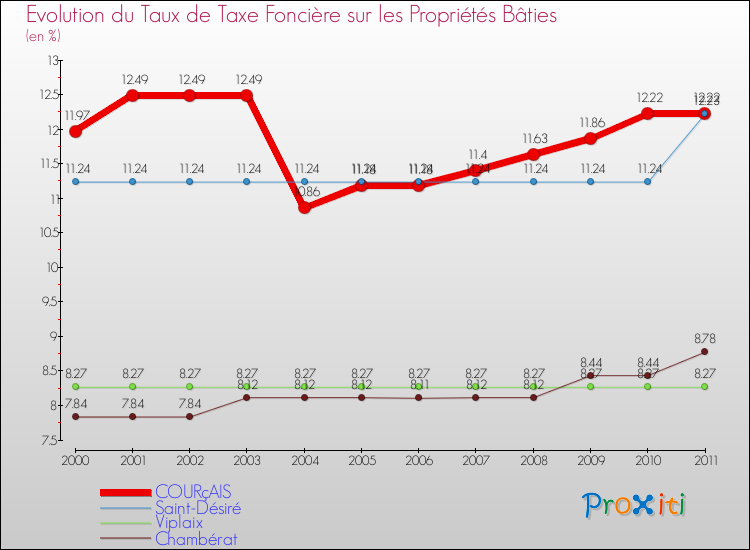 Evolution du taux de la taxe foncière sur le bati pour COURçAIS et les communes proches Comparaison des taux de taxe foncière sur le bati pour COURçAIS et les communes voisines