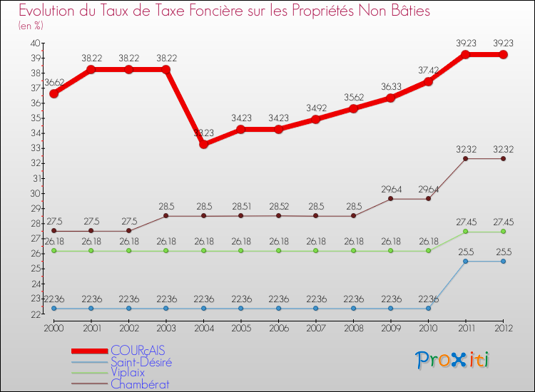 Evolution du taux de la taxe foncière sur les immeubles et terrains non batis pour COURçAIS et les communes proches de 2000 à 2012 Comparaison des taux de la taxe foncière sur les immeubles et terrains non batis pour COURçAIS et les communes voisines de 2000 à 2012