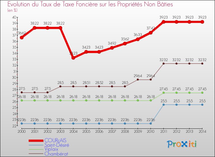 Evolution du taux de la taxe foncière sur les immeubles et terrains non batis pour COURçAIS et les communes proches de 2000 à 2014 Comparaison des taux de la taxe foncière sur les immeubles et terrains non batis pour COURçAIS et les communes voisines de 2000 à 2014