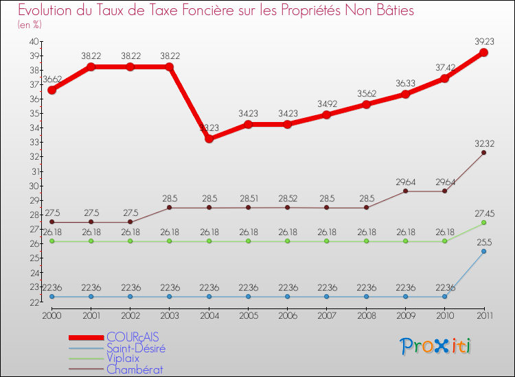 Evolution du taux de la taxe foncière sur les immeubles et terrains non batis pour COURçAIS et les communes proches Comparaison des taux de la taxe foncière sur les immeubles et terrains non batis pour COURçAIS et les communes voisines