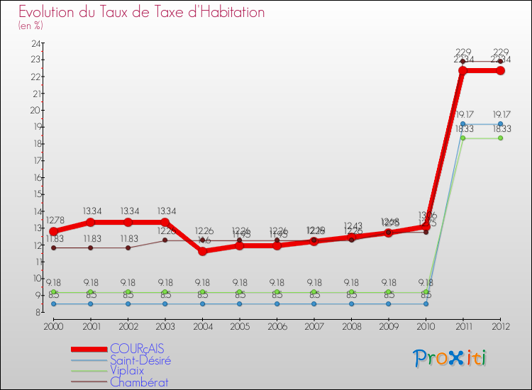 Evolution du taux de la taxe d'habitation pour COURçAIS et les communes proches Comparaison des taux de la taxe d'habitation pour COURçAIS et les communes voisines
