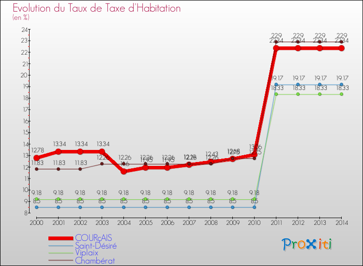 Evolution du taux de la taxe d'habitation pour COURçAIS et les communes proches de 2000 à 2014 Comparaison des taux de la taxe d'habitation pour COURçAIS et les communes voisines de 2000 à 2014