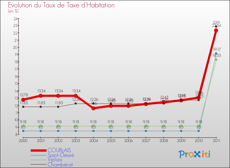 Evolution du taux de la taxe d'habitation pour COURçAIS et les communes proches Comparaison des taux de la taxe d'habitation pour COURçAIS et les communes voisines