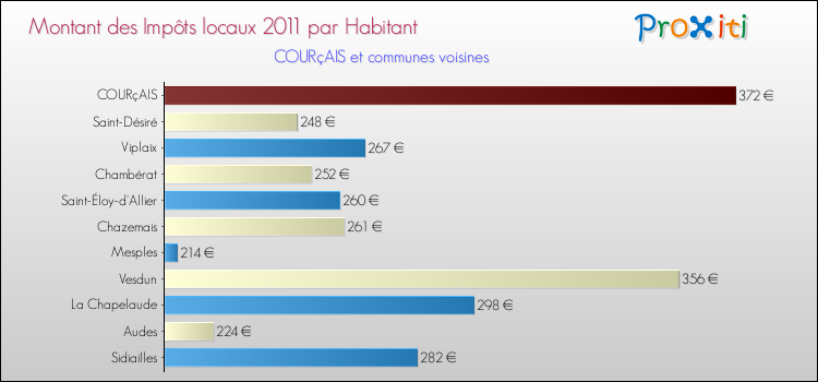 Montant des impôts locaux par Habitant pour COURçAIS et les communes proches Comparaison des impôts locaux par habitant pour COURçAIS et les communes voisines