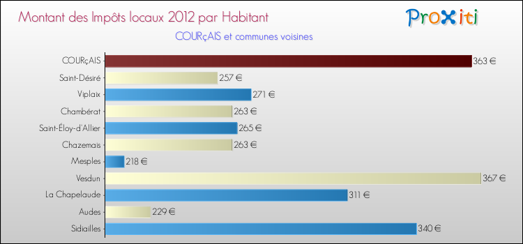 Montant des impôts locaux par Habitant pour COURçAIS et les communes proches Comparaison des impôts locaux par habitant pour COURçAIS et les communes voisines