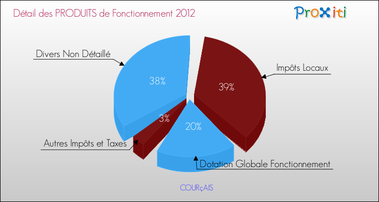 Décomposition du Budget de Fonctionnement 2012 de la commune de COURçAIS Budget de Fonctionnement 2012 pour la commune de COURçAIS