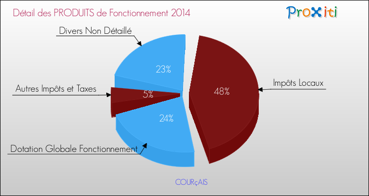 Décomposition du Budget de Fonctionnement 2014 de la commune de COURçAIS Budget de Fonctionnement 2014 pour la commune de COURçAIS