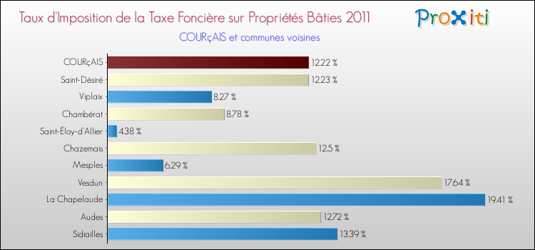 Taux d'imposition de la taxe foncière sur le bati 2011 pour COURçAIS et les communes proches Comparaison des taux d'imposition de la taxe foncière sur le bati 2011 pour COURçAIS et les communes voisines