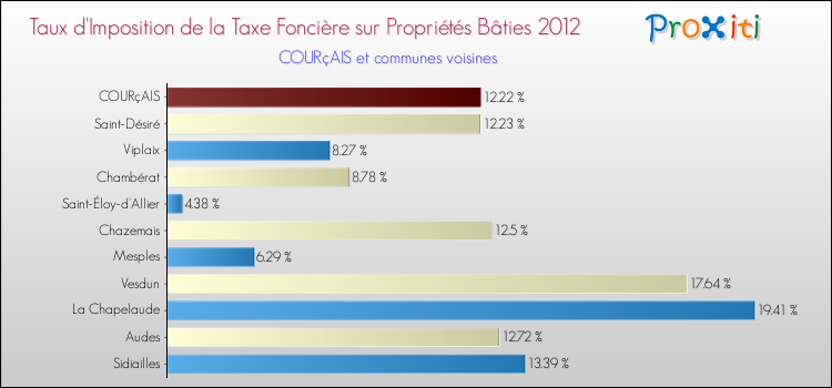Taux d'imposition de la taxe foncière sur le bati 2012 pour COURçAIS et les communes proches Comparaison des taux d'imposition de la taxe foncière sur le bati 2012 pour COURçAIS et les communes voisines
