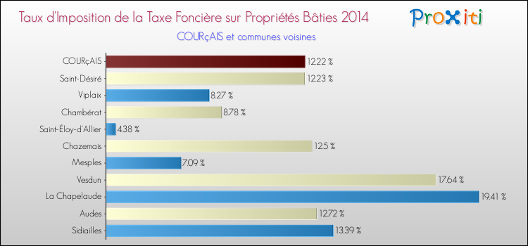 Taux d'imposition de la taxe foncière sur le bati 2014 pour COURçAIS et les communes proches Comparaison des taux d'imposition de la taxe foncière sur le bati 2014 pour COURçAIS et les communes voisines