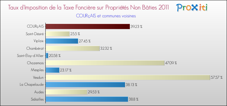 Taux d'imposition de la taxe foncière sur les immeubles et terrains non batis 2011 pour COURçAIS et les communes proches Comparaison des taux d'imposition de la taxe foncière sur les immeubles et terrains non batis 2011 pour COURçAIS et les communes voisines