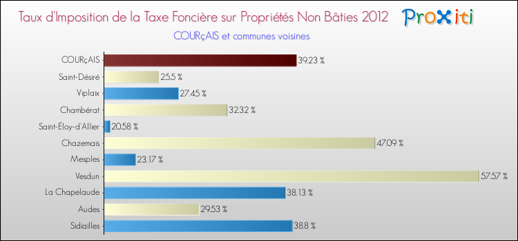 Taux d'imposition de la taxe foncière sur les immeubles et terrains non batis 2012 pour COURçAIS et les communes proches Comparaison des taux d'imposition de la taxe foncière sur les immeubles et terrains non batis 2012 pour COURçAIS et les communes voisines