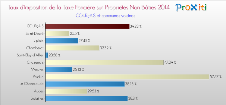 Taux d'imposition de la taxe foncière sur les immeubles et terrains non batis 2014 pour COURçAIS et les communes proches Comparaison des taux d'imposition de la taxe foncière sur les immeubles et terrains non batis 2014 pour COURçAIS et les communes voisines