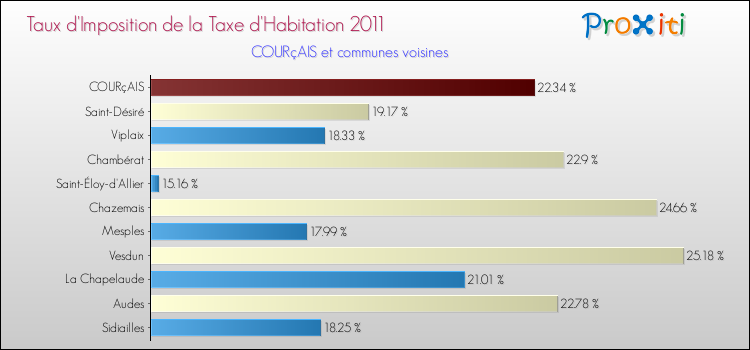 Taux d'imposition de la taxe d'habitation 2011 pour COURçAIS et les communes proches Comparaison des taux d'imposition de la taxe d'habitation 2011 pour COURçAIS et les communes voisines