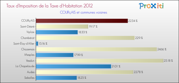 Taux d'imposition de la taxe d'habitation 2012 pour COURçAIS et les communes proches Comparaison des taux d'imposition de la taxe d'habitation 2012 pour COURçAIS et les communes voisines
