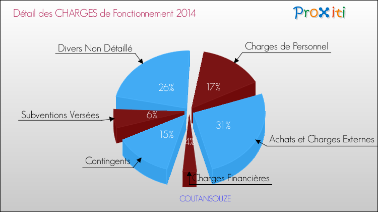 Décomposition des Charges de Fonctionnement 2014 de la commune de COUTANSOUZE Charges de Fonctionnement 2014 pour la commune de COUTANSOUZE