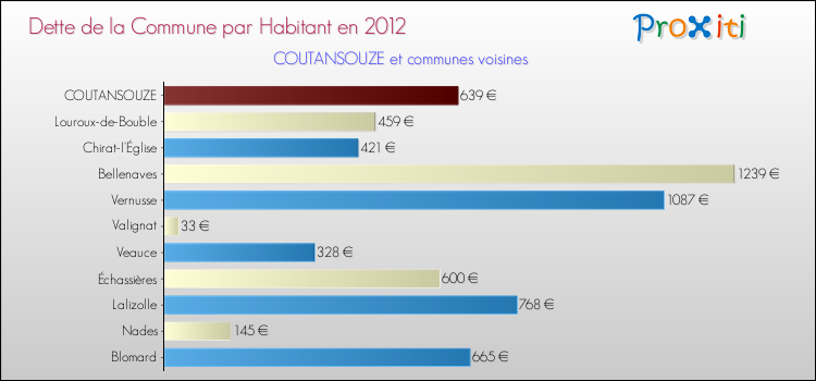 Dette par habitant de la commune en 2012 pour COUTANSOUZE et les communes proches Comparaison de la dette par habitant de la commune en 2012 pour COUTANSOUZE et les communes voisines
