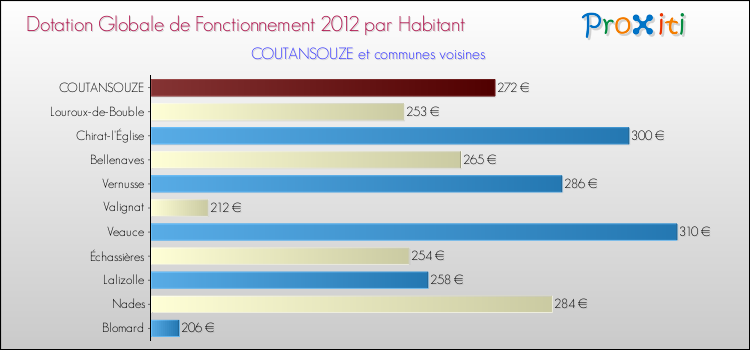 Montant des dotations globales de fonctionnement DGF par Habitant pour COUTANSOUZE et les communes proches Comparaison des des dotations globales de fonctionnement DGF par habitant pour COUTANSOUZE et les communes voisines