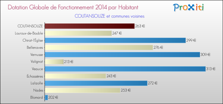 Montant des dotations globales de fonctionnement DGF par Habitant pour COUTANSOUZE et les communes proches en 2014. Comparaison des des dotations globales de fonctionnement DGF par habitant pour COUTANSOUZE et les communes voisines en 2014.