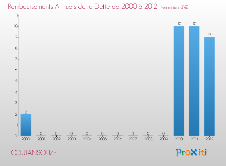 Evolution de l'annuité de la dette pour la commune de COUTANSOUZE de 2000 à 2012 Annuités de la dette pour COUTANSOUZE de 2000 à 2012