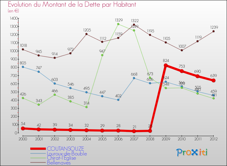 Evolution de la dette par habitant pour la commune de COUTANSOUZE et les communes proches de 2000 à 2012 Comparaison de la dette par habitant pour COUTANSOUZE et les communes voisines de 2000 à 2012