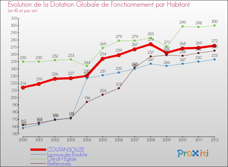 Evolution et montant de la dotation globale de fonctionnement par Habitant pour COUTANSOUZE et les communes proches Comparaison des dotations globales de fonctionnement par habitant pour COUTANSOUZE et les communes voisines
