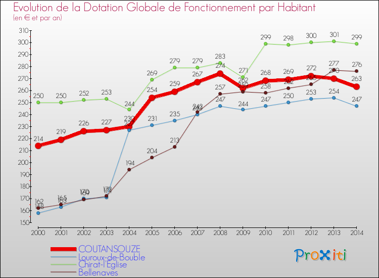 Evolution et montant de la dotation globale de fonctionnement par Habitant pour COUTANSOUZE et les communes proches de 2000 à 2014. Comparaison des dotations globales de fonctionnement par habitant pour COUTANSOUZE et les communes voisines de 2000 à 2014.
