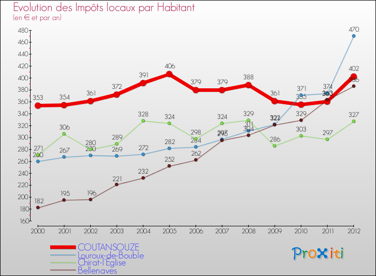 Evolution et montant des impôts locaux par Habitant pour COUTANSOUZE et les communes proches Comparaison des impôts locaux par habitant pour COUTANSOUZE et les communes voisines