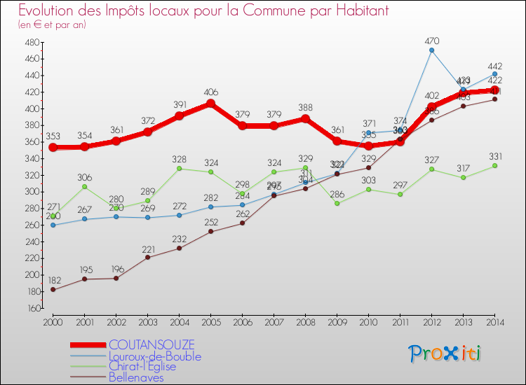Evolution et montant des impôts locaux par Habitant pour COUTANSOUZE et les communes proches de 2000 à 2014 Comparaison des impôts locaux par habitant pour COUTANSOUZE et les communes voisines de 2000 à 2014