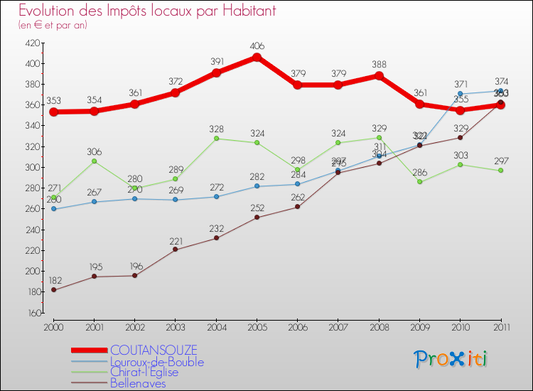 Evolution et montant des impôts locaux par Habitant pour COUTANSOUZE et les communes proches Comparaison des impôts locaux par habitant pour COUTANSOUZE et les communes voisines