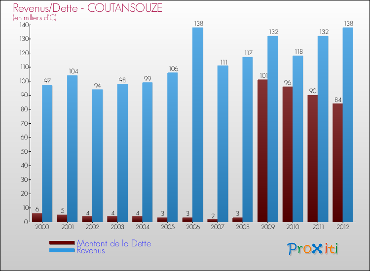 Evolution comparée de la dette et des revenus pour la commune de COUTANSOUZE de 2000 à 2012 Comparaison de la dette et des revenus pour COUTANSOUZE de 2000 à 2012