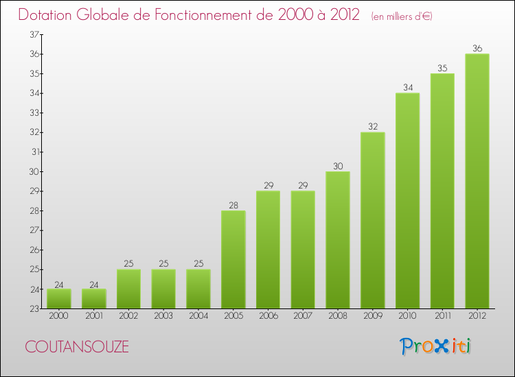 Evolution du montant de la Dotation Globale de Fonctionnement pour la commune de COUTANSOUZE de 2000 à 2012 Evolution du montant de la Dotation Globale de Fonctionnement pour COUTANSOUZE de 2000 à 2012