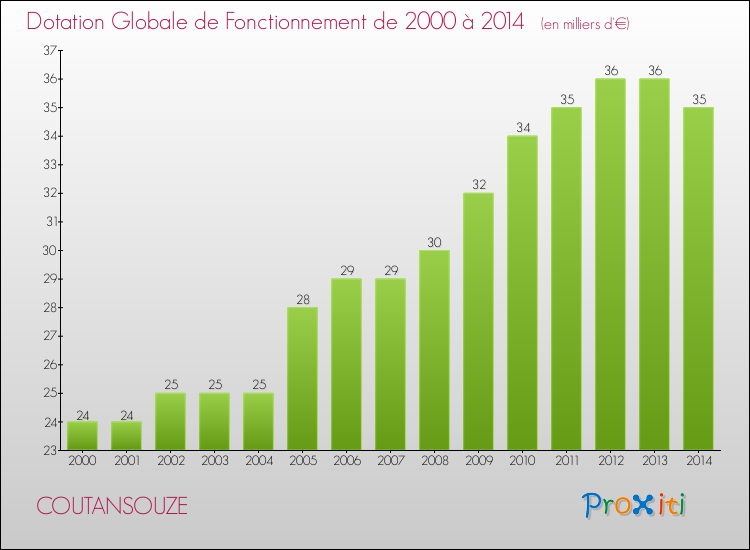 Evolution du montant de la Dotation Globale de Fonctionnement pour la commune de COUTANSOUZE de 2000 à 2014 Evolution du montant de la Dotation Globale de Fonctionnement pour COUTANSOUZE de 2000 à 2014