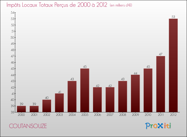 Evolution des Impôts Locaux pour la commune de COUTANSOUZE de 2000 à 2012 Evolution des Impôts Locaux pour COUTANSOUZE de 2000 à 2012