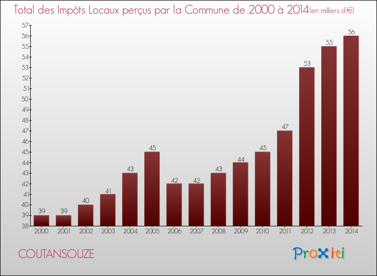 Evolution des Impôts Locaux pour la commune de COUTANSOUZE de 2000 à 2014 Evolution des Impôts Locaux pour COUTANSOUZE de 2000 à 2014