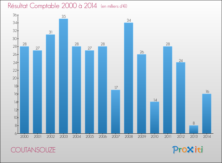 Evolution du résultat comptable pour la commune de COUTANSOUZE de 2000 à 2014 Evolution du résultat comptable pour COUTANSOUZE de 2000 à 2014