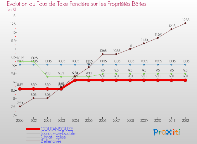 Evolution du taux de la taxe foncière sur le bati pour COUTANSOUZE et les communes proches de 2000 à 2012 Comparaison des taux de taxe foncière sur le bati pour COUTANSOUZE et les communes voisines de 2000 à 2012