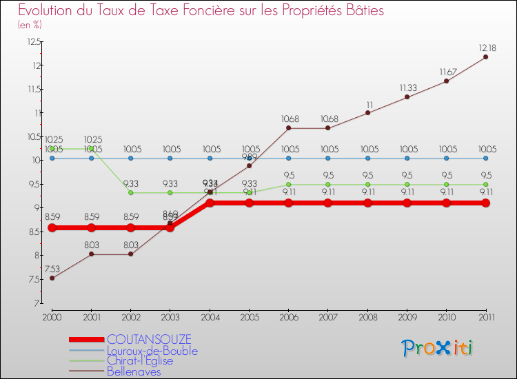 Evolution du taux de la taxe foncière sur le bati pour COUTANSOUZE et les communes proches Comparaison des taux de taxe foncière sur le bati pour COUTANSOUZE et les communes voisines