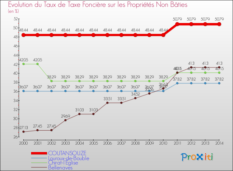 Evolution du taux de la taxe foncière sur les immeubles et terrains non batis pour COUTANSOUZE et les communes proches de 2000 à 2014 Comparaison des taux de la taxe foncière sur les immeubles et terrains non batis pour COUTANSOUZE et les communes voisines de 2000 à 2014