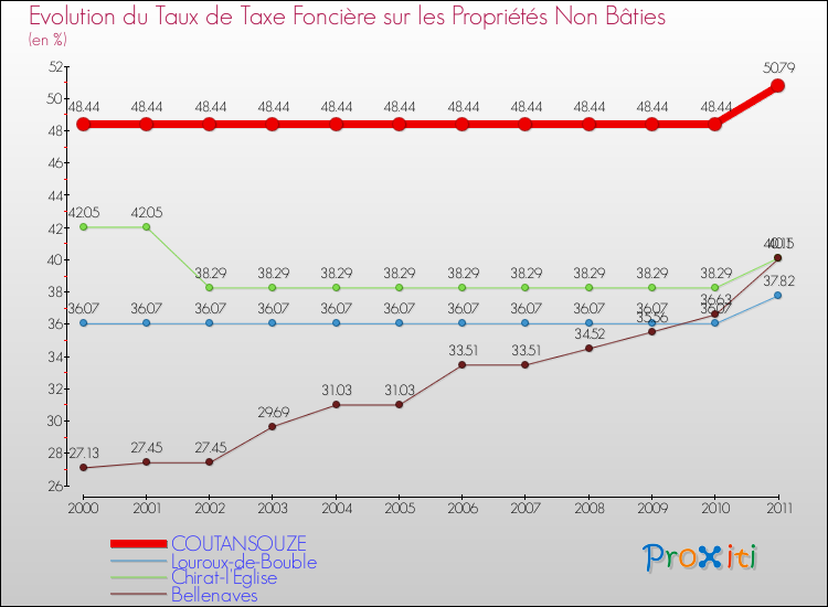 Evolution du taux de la taxe foncière sur les immeubles et terrains non batis pour COUTANSOUZE et les communes proches Comparaison des taux de la taxe foncière sur les immeubles et terrains non batis pour COUTANSOUZE et les communes voisines